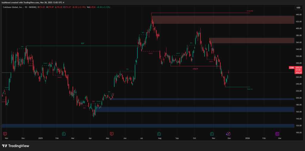Ark Invest impulsa el repunte de Coinbase con una compra de $16,5 millones mientras mejora la liquidez del mercado