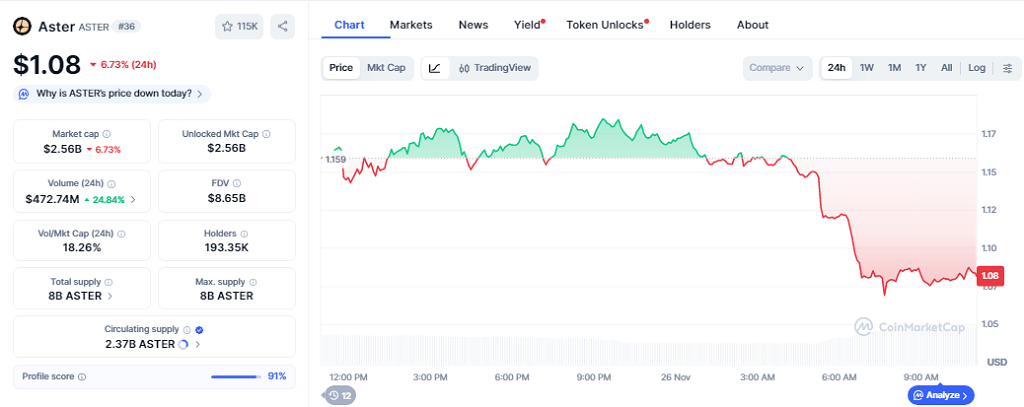 ASTER opera cerca de $1.08 tras un retroceso diario de 6.73%,
