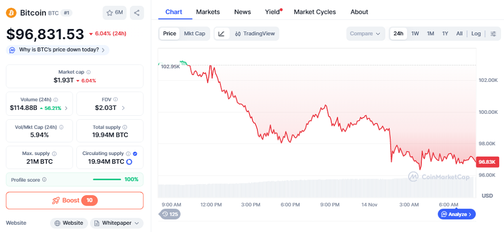 Bitcoin retrocede por debajo de $100,000