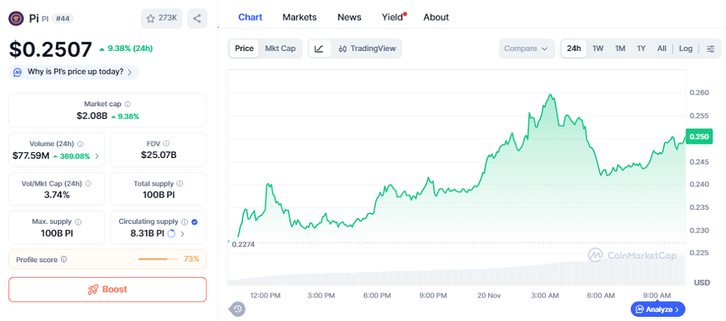PI Coin registra una fuerte reacción de precio tras ser validado bajo el marco regulatorio europeo MiCA