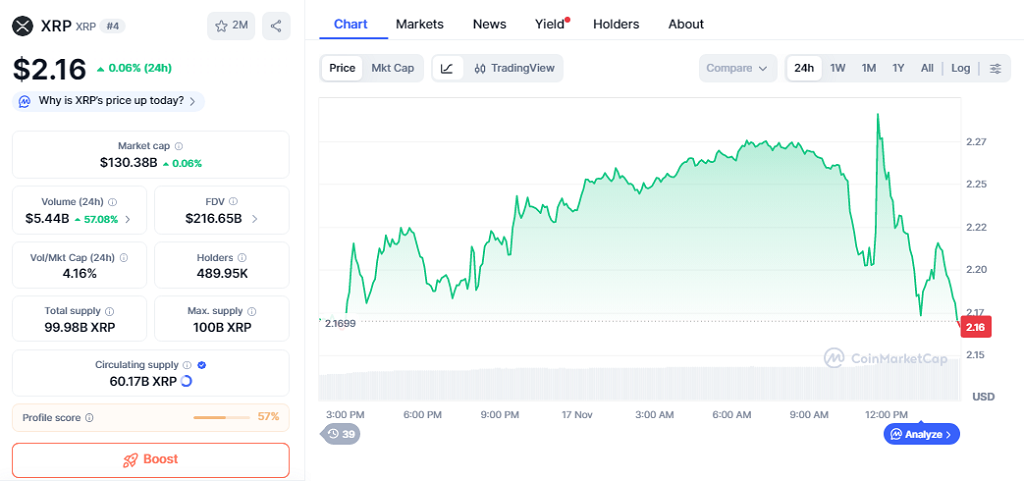 XRP se cotiza actualmente a $2,16 con una capitalización de mercado de $130,38 mil millones
