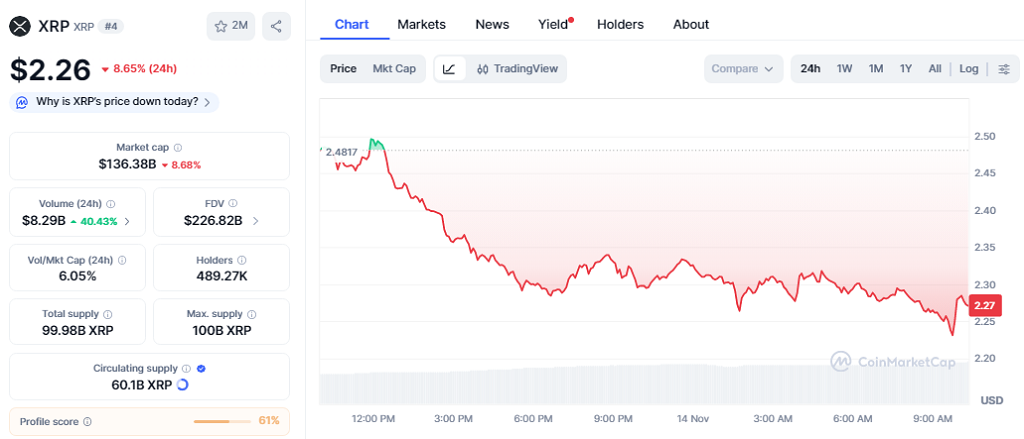 El token cotiza a $2.26, cayendo 8.65%