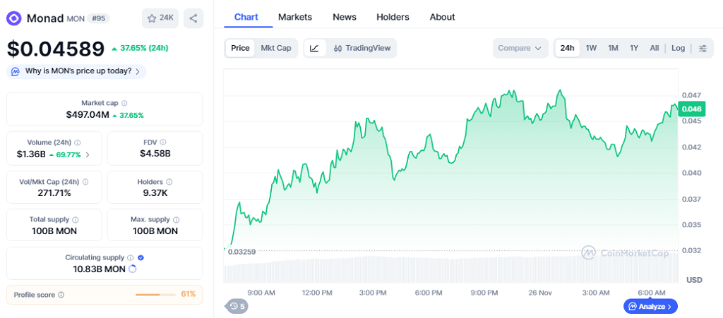 MON ahora cotiza a $0,04589, con una capitalización de mercado de $497,04 millones