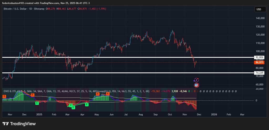 Bitcoin continúa mostrando dominancia bajista