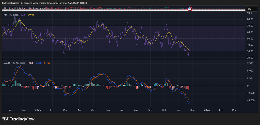 El RSI (14) se ubica en 30,88, indicando condiciones de sobreventa