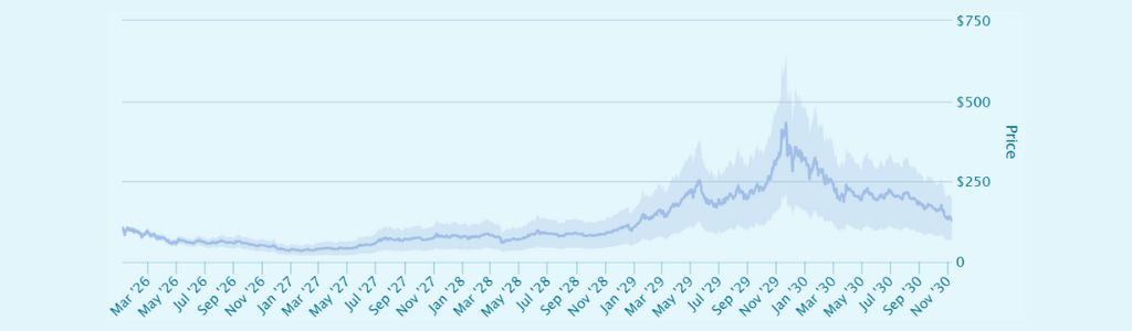Tendencias de adopción y pronóstico de Dash para 2027