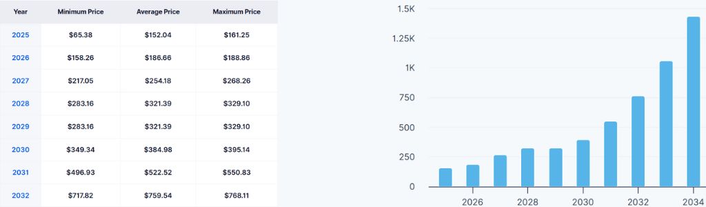 Sentimiento global del mercado hacia Dash en 2029