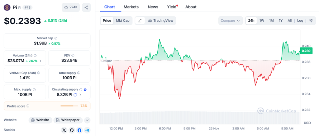 Pi Coin cotiza a $0.2393 con una subida del 0.51% en 24 horas