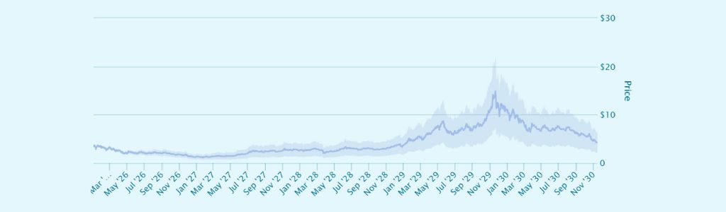 Tendencias de mercado previstas alrededor de Pendle en 2029