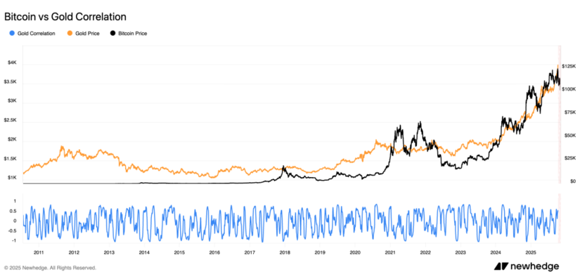 btc-gold-correlation