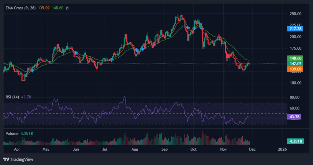 current-price-of-Solana-SOL-stands-at-142.77-USD