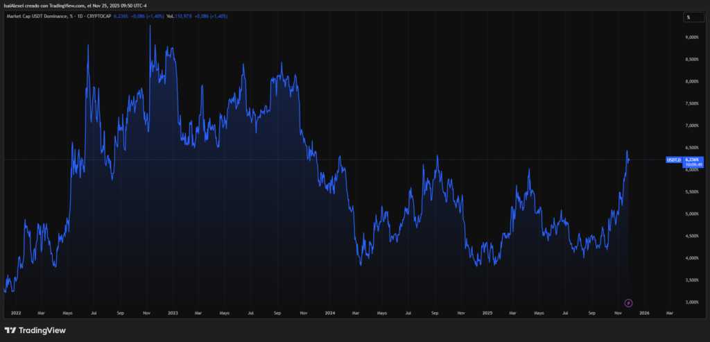 dominancia-de-USDT-USDT.D