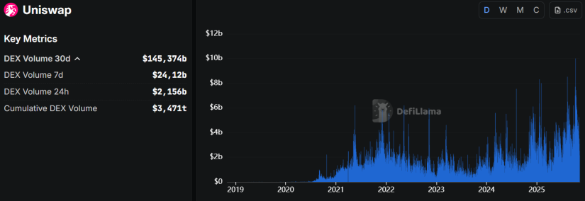 defi llama uni uniswap