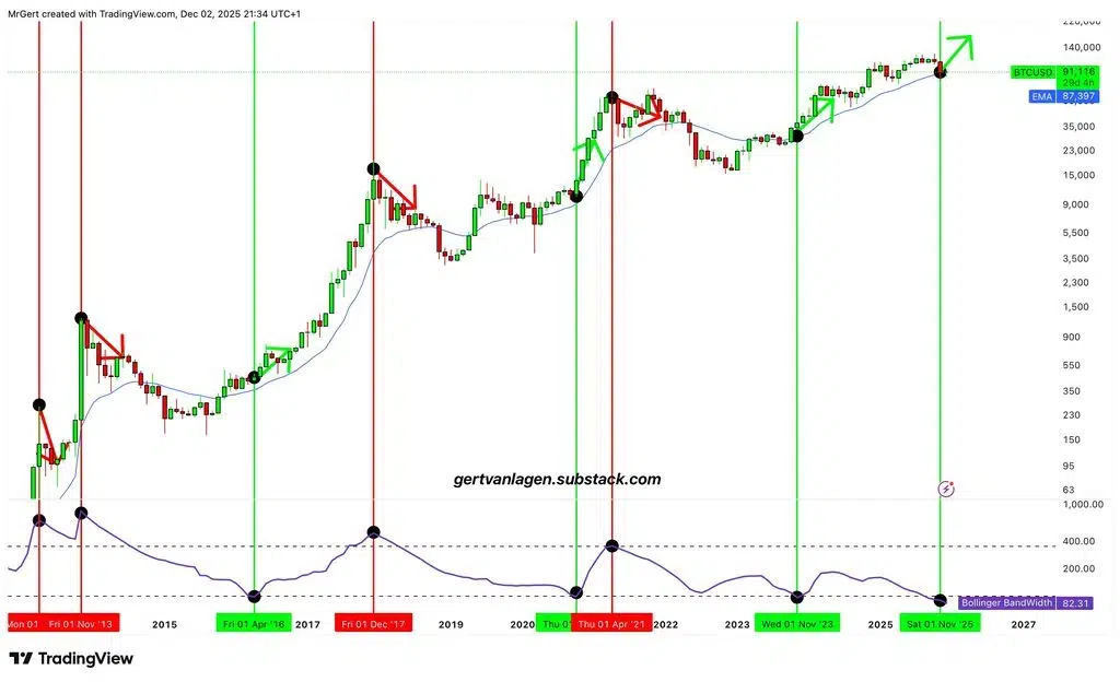 Las bandas de Bollinger de Bitcoin emiten una señal alcista parabólica, que se hace eco del repunte de finales de 2023. Las bandas de Bollinger de Bitcoin emiten una señal alcista parabólica, que se hace eco del repunte de finales de 2023.