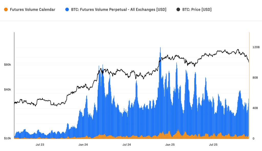 Liquidaciones en aumento mientras traders utilizan más derivados