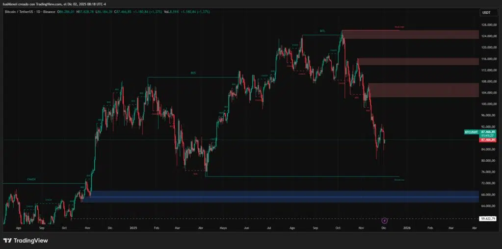 Bitcoin-trades-between-84000-and-86500
