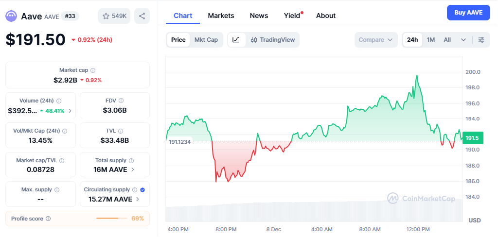 Aave cotiza a $191.50 tras un movimiento de -0.92% en las últimas 24 horas