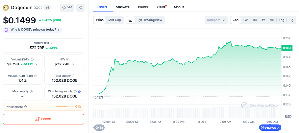 Dogecoin opera en $0.1499 tras subir 9.42% en las últimas veinticuatro horas