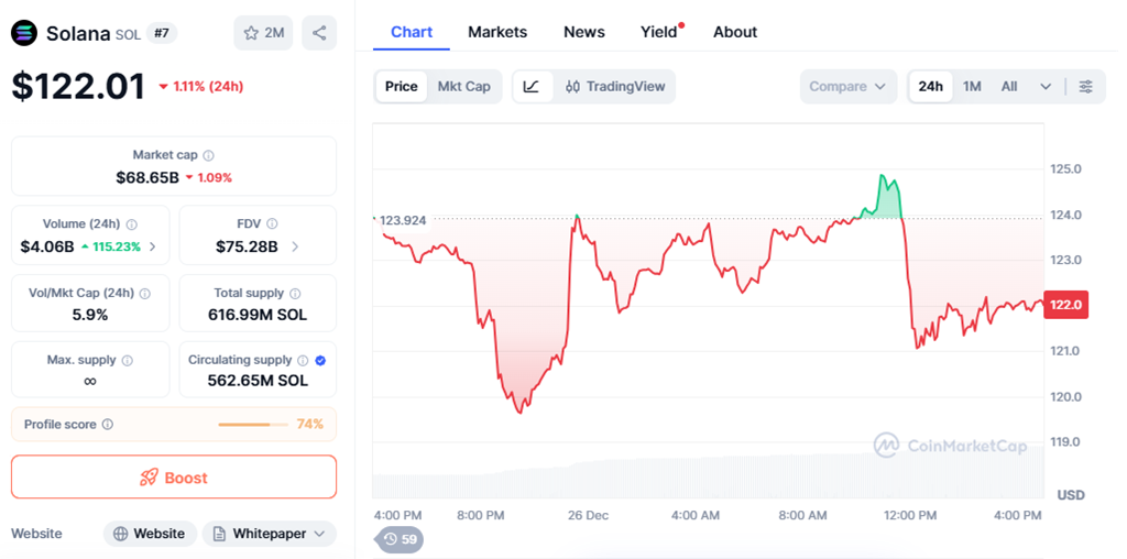 Solana cotiza a $122.01 tras una caída del 1.11% en las últimas 24 horas
