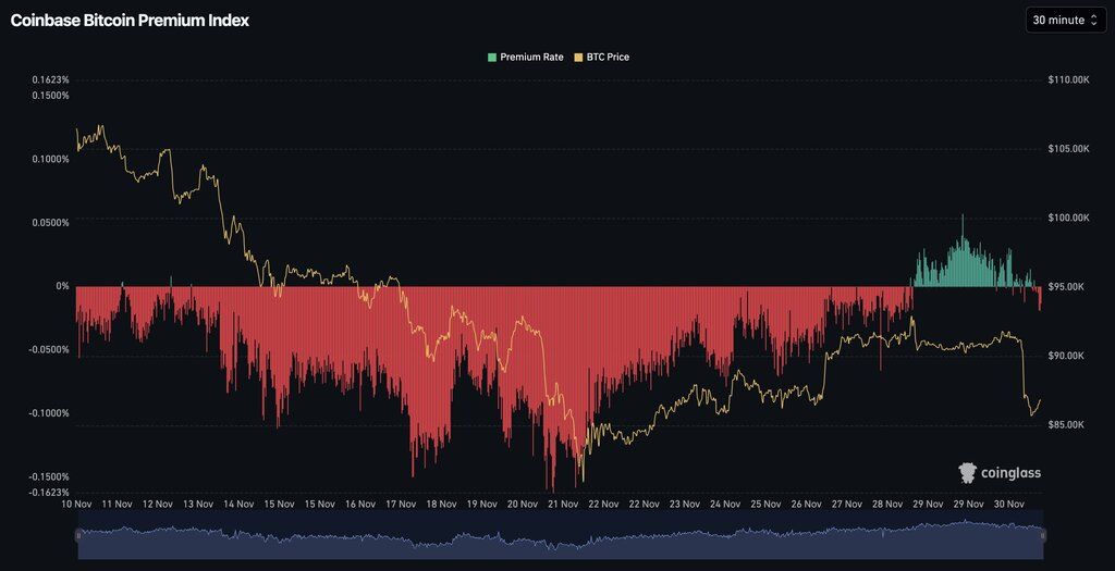 Bitcoin cae mientras la prima negativa en Coinbase refleja menor demanda en EE. UU.