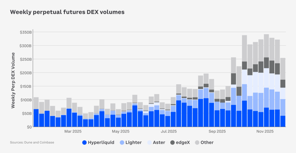Los futuros perpetuos en exchanges descentralizados superaron $1.2 billones en volumen mensual a finales de 2025