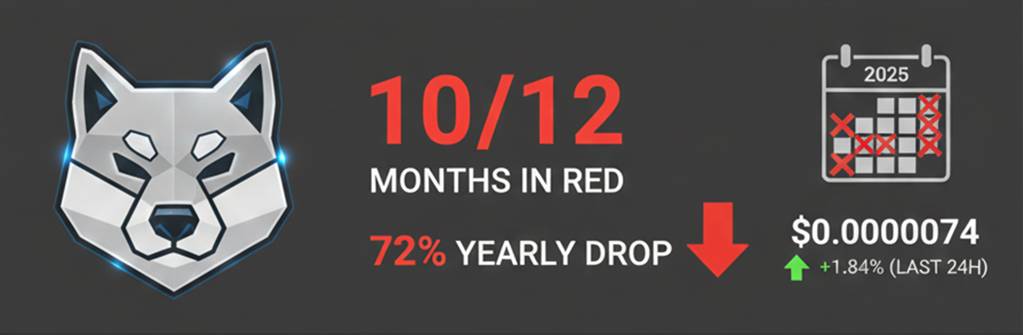 Shiba Inu sufre el peor año-