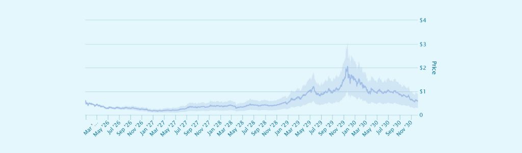 2029: Navegando las Tendencias de Adopción Global