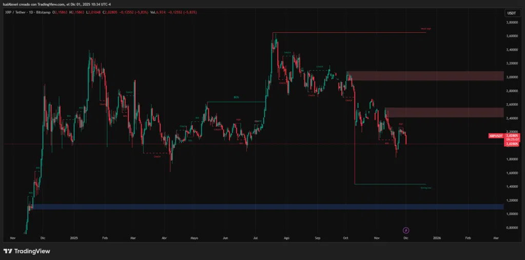 XRP-Ledger-Holds-Strong-While-XRP-Price-Struggles-in-a-Downtrend