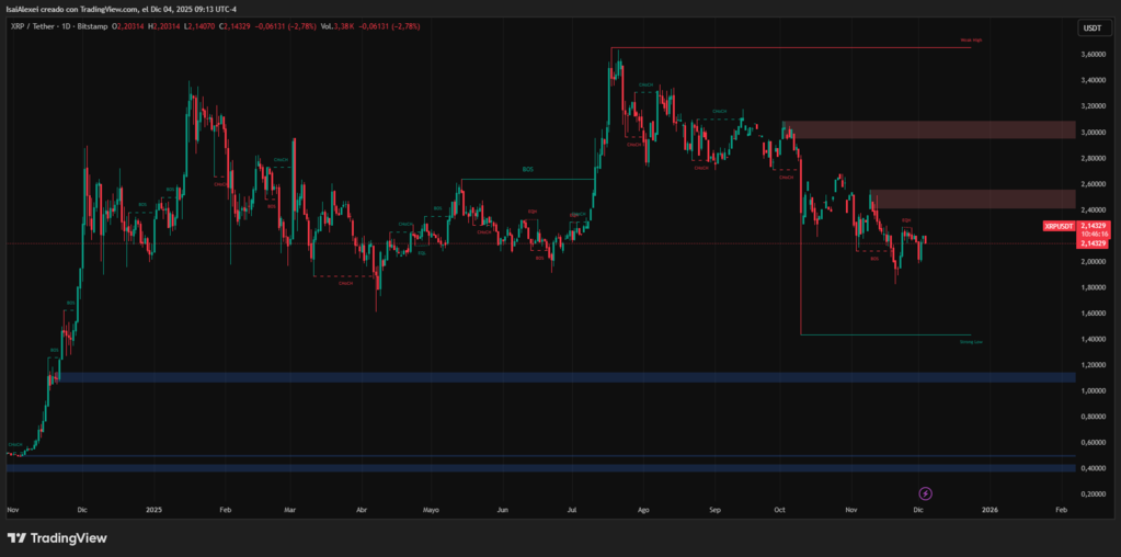 Análisis técnico y fundamental de XRP (Ripple) – 4 de diciembre de 2025