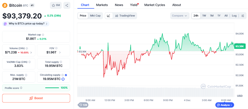 El precio actual de BTC asciende a $93,379 (+0.2%).