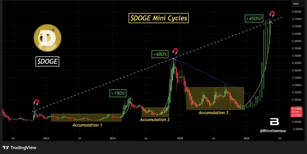 dogecoin doge chart cycles