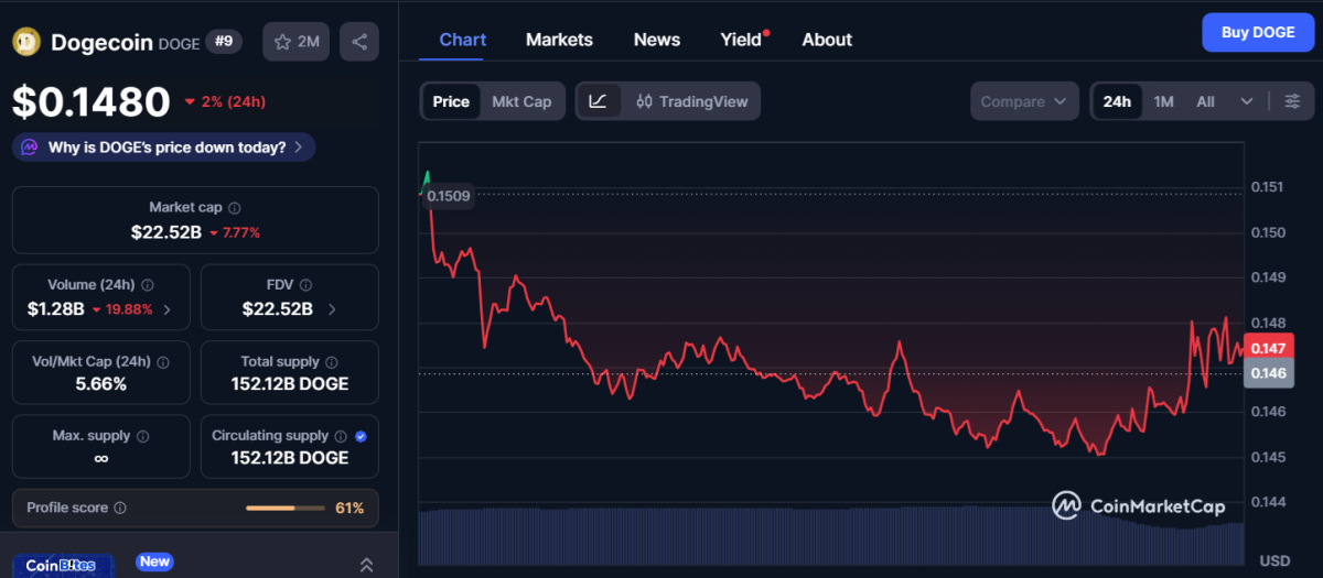 Dogecoin coinmarketcap