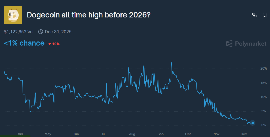 Dogecoin polymarket