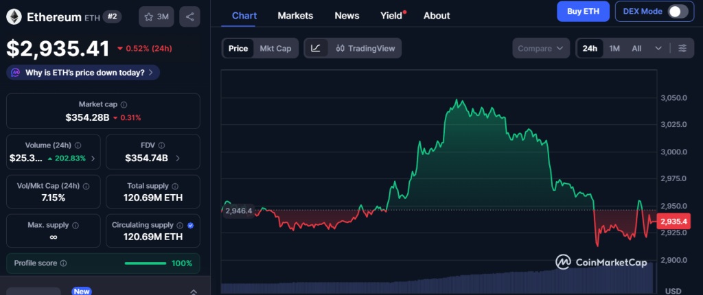 ethereum eth chart cmc