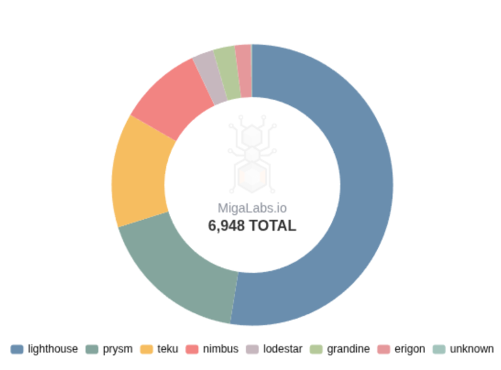 ethereum validators validadores