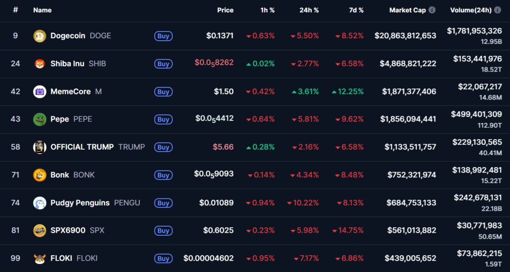 top memecoins coinmarketcap