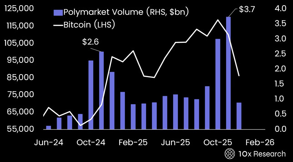 polymarket volume