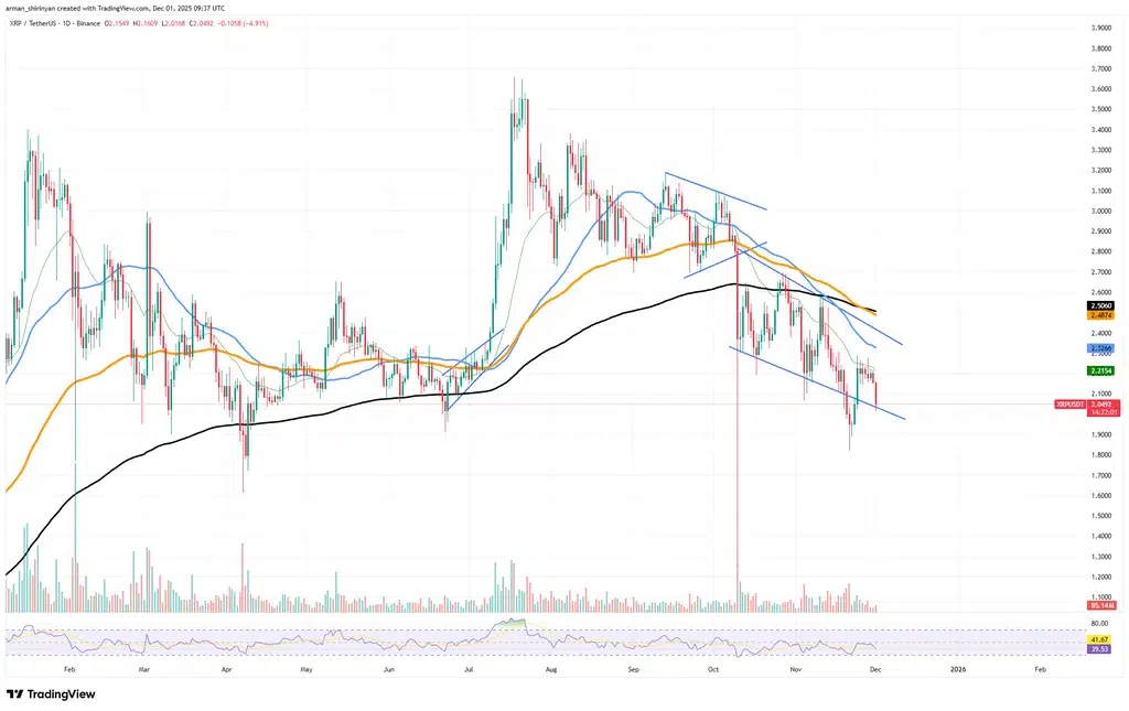 xrp-100-day-exponential-moving-average