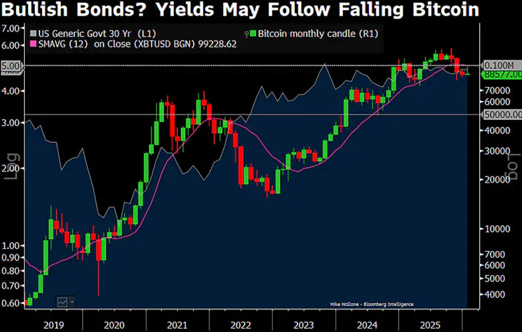 Bonds-and-Bitcoin-Reflect-the-Same-Macro-Pressure
