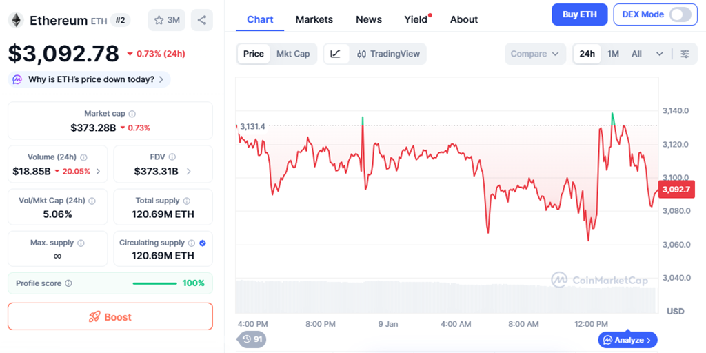 Ethereum cotiza cerca de $3,092 al momento de publicación, registrando una caída del 0.73% en las últimas veinticuatro horas