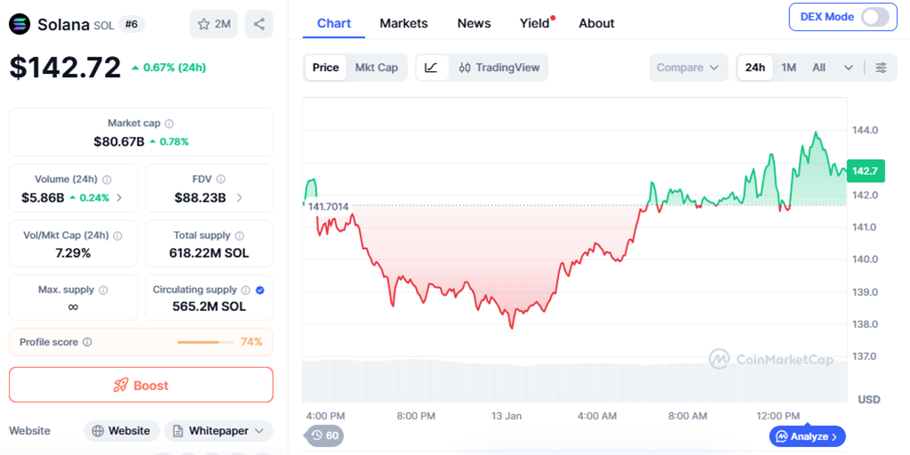 SOL cotiza en $142.72, con un avance del 0.67% en las últimas 24 horas