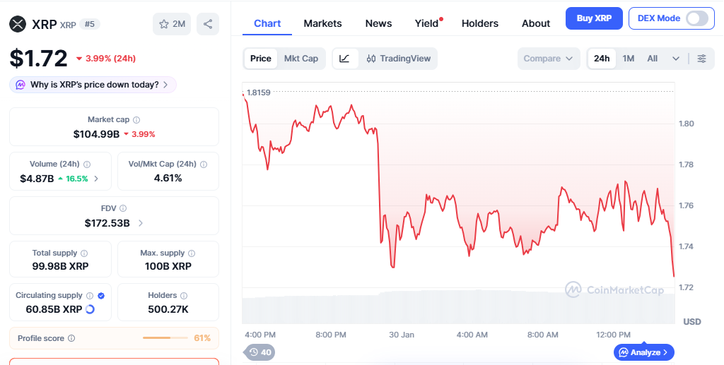 XRP cotiza en $1.72, con una caída de 3.99% en las últimas 24 horas