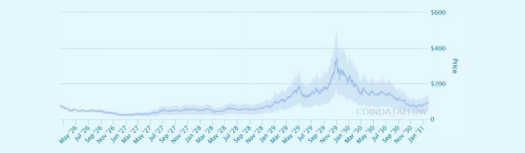 Escenario 2029: Expansión de la Red y Confianza del Mercado