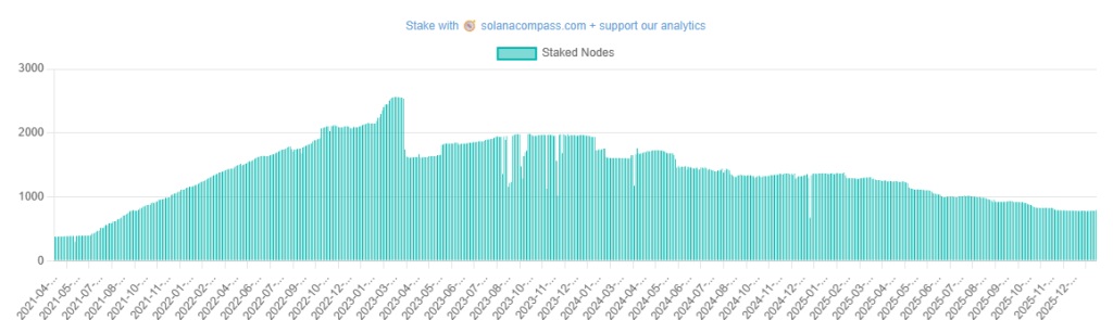 Solana sol validators