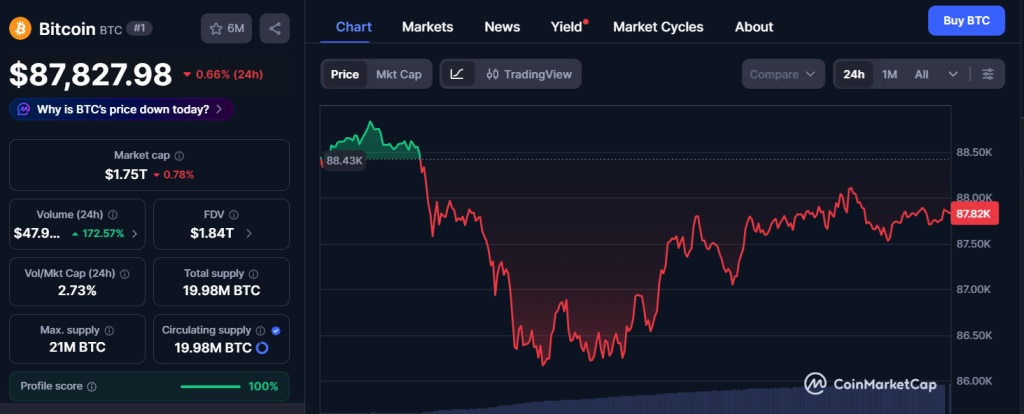 bitcoin btc chart cmc