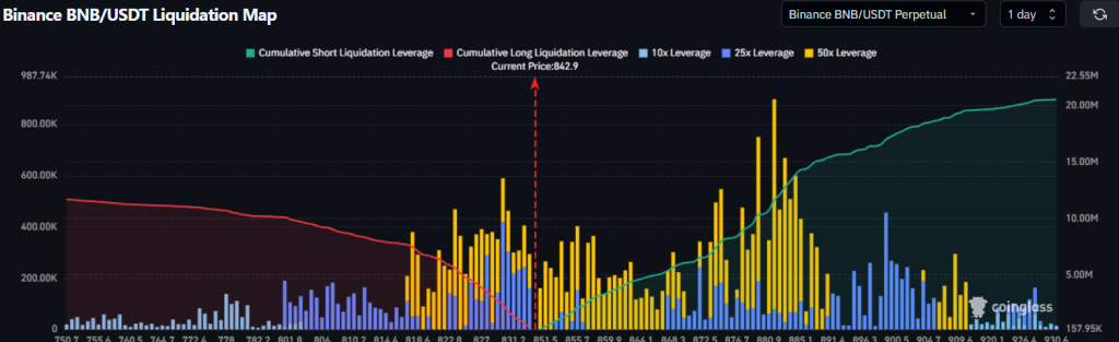 BNB Liquidations