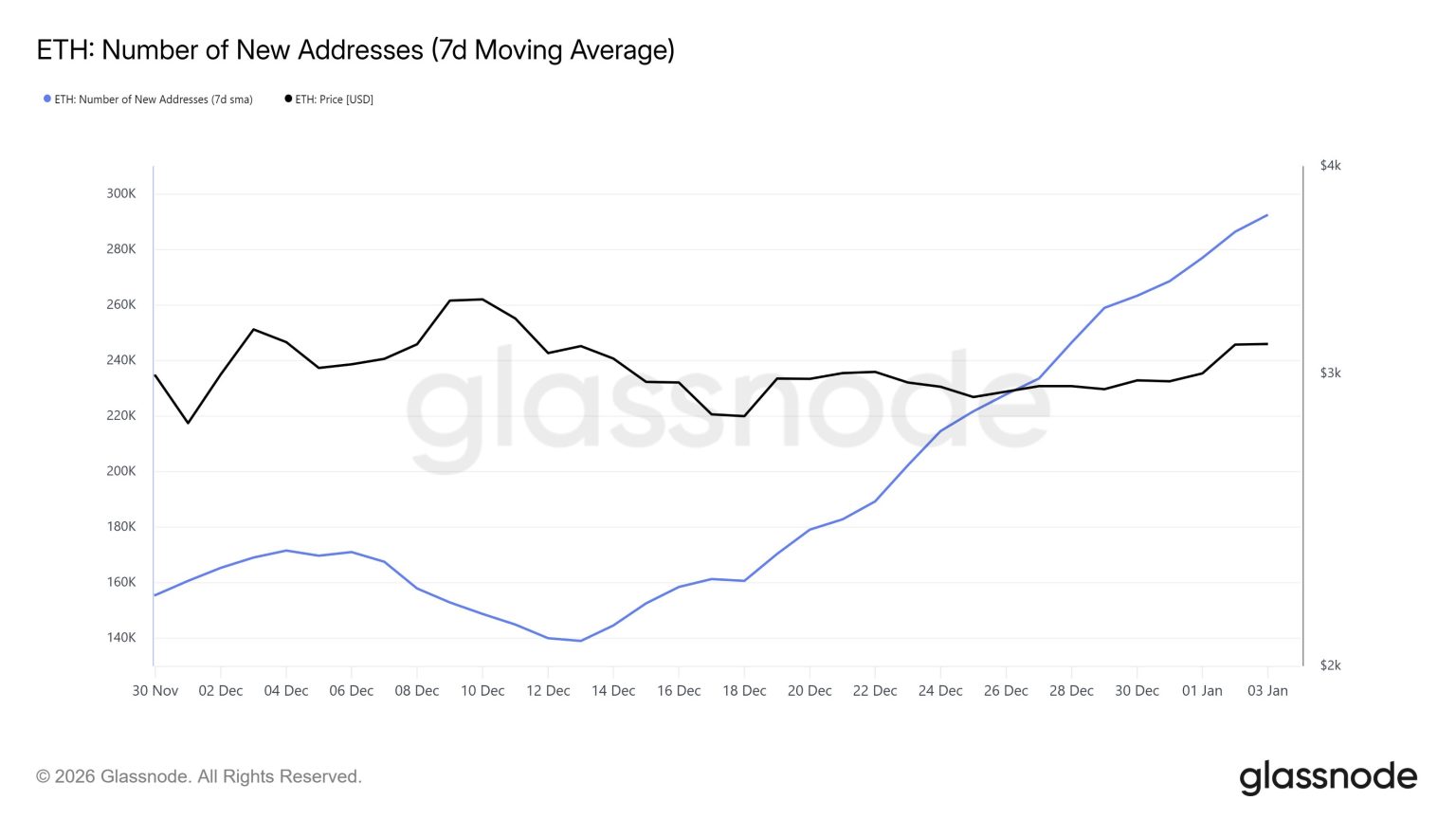 ethereum fusaka glassnode