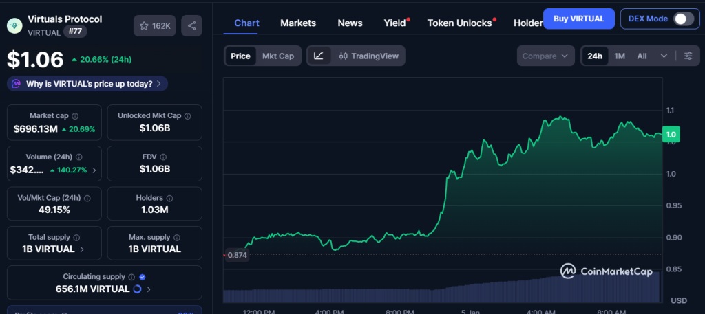 virtuals protocol cmc