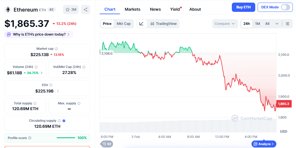 Ethereum cayó por debajo de $2,000, cotizando cerca de $1,865 con una baja del 13,2%