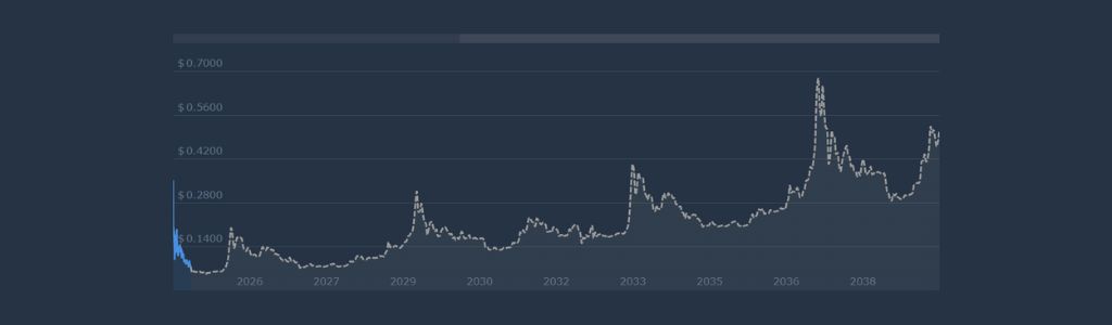 2027: Cambio de impulso y expansión de utilidad